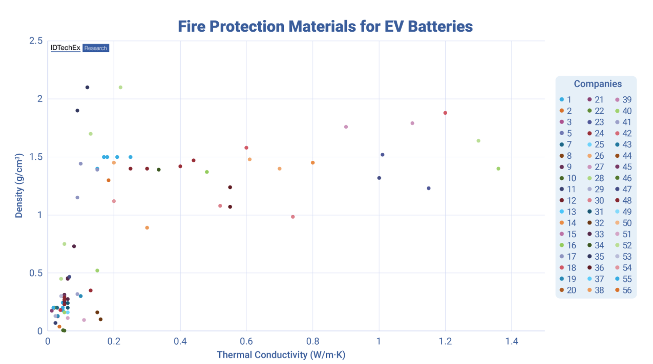 IDTechEx Research Analyzes the Increasingly Overcrowded EV Fire Protection Market